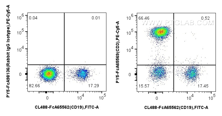 Flow cytometry (FC) experiment of human PBMCs using FcZero-rAb® PE-Cyanine5 Anti-Human CD3 (OKT3) Rabb (PY5-FcA65569)