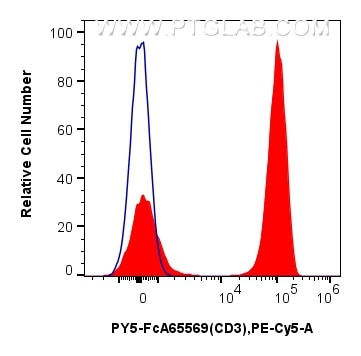 Flow cytometry (FC) experiment of human PBMCs using FcZero-rAb® PE-Cyanine5 Anti-Human CD3 (OKT3) Rabb (PY5-FcA65569)
