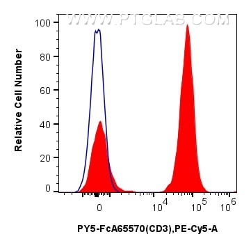 1x10^6 human PBMCs were surface stained with 5 ul PE-Cyanine5 Anti-Human CD3 (UCHT1) Rabbit RecAb (PY5-FcA65570, Clone:UCHT1) (red) or FcZero-rAb™ PE-Cyanine5 Rabbit IgG Isotype Control Recombinant Antibody (PY5-FcA98136, Clone: 240953C9) (blue). Cells were not fixed. Lymphocytes were gated. Flow cytometry (FC) experiment of human PBMCs using FcZero-rAb® PE-Cyanine5 Anti-Human CD3 (UCHT1) Rab (PY5-FcA65570)
