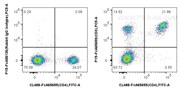Flow cytometry (FC) experiment of mouse splenocytes using FcZero-rAb™ PE-Cyanine5 Anti-Mouse CD3 (17A2) Rabb (PY5-FcA65659)