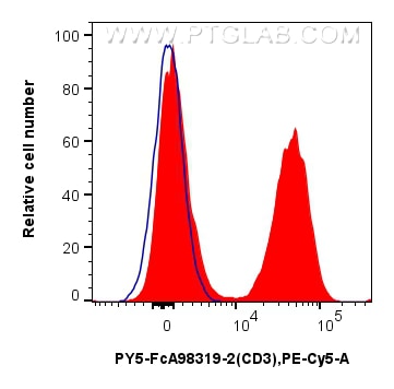 Flow cytometry (FC) experiment of human PBMCs using FcZero-rAb™ PE-Cyanine5 Anti-Human CD3 Rabbit Reco (PY5-FcA98319-2)