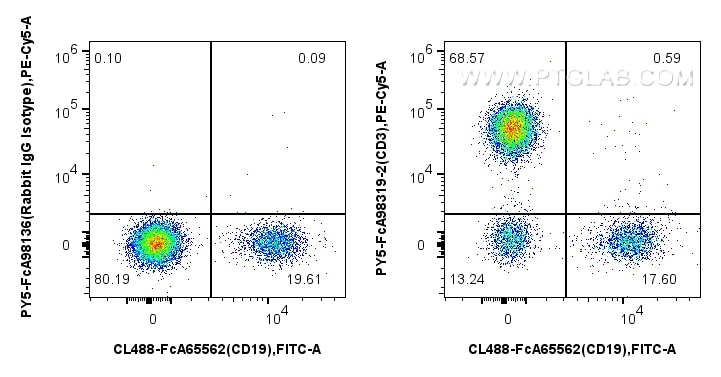 Flow cytometry (FC) experiment of human PBMCs using FcZero-rAb™ PE-Cyanine5 Anti-Human CD3 Rabbit Reco (PY5-FcA98319-2)