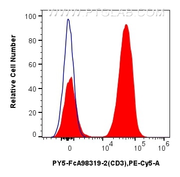 Flow cytometry (FC) experiment of human PBMCs using FcZero-rAb™ PE-Cyanine5 Anti-Human CD3 Rabbit Reco (PY5-FcA98319-2)