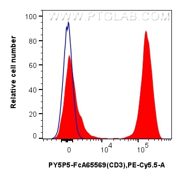 Flow cytometry (FC) experiment of human PBMCs using FcZero-rAb™ PE-Cyanine5.5 Anti-Human CD3 (OKT3) Ra (PY5P5-FcA65569)