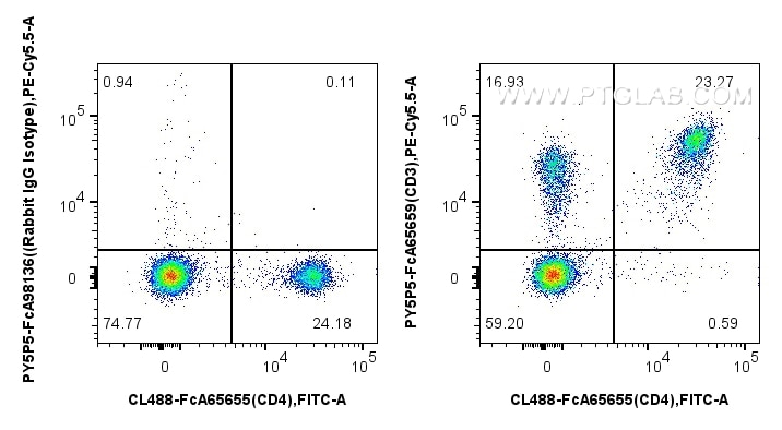 Flow cytometry (FC) experiment of mouse splenocytes using FcZero-rAb® PE-Cyanine5.5 Anti-Mouse CD3 (17A2) Ra (PY5P5-FcA65659)