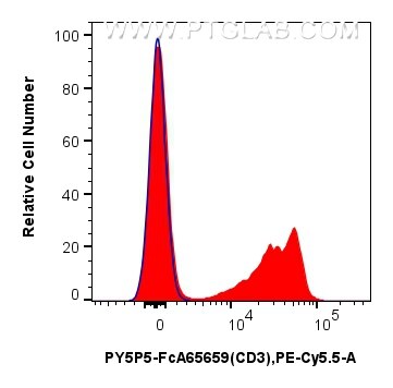 Flow cytometry (FC) experiment of mouse splenocytes using FcZero-rAb® PE-Cyanine5.5 Anti-Mouse CD3 (17A2) Ra (PY5P5-FcA65659)