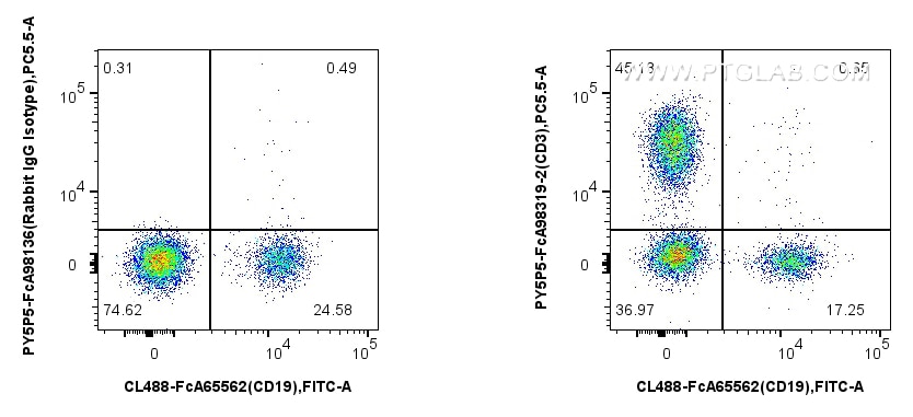Flow cytometry (FC) experiment of human PBMCs using FcZero-rAb™ PE-Cyanine5.5 Anti-Human CD3 Rabbit Re (PY5P5-FcA98319-2)