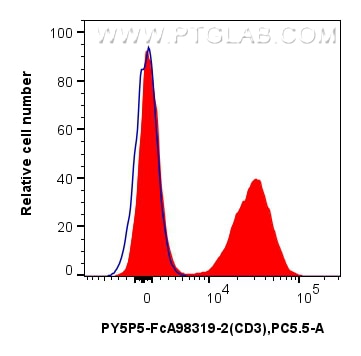 Flow cytometry (FC) experiment of human PBMCs using FcZero-rAb™ PE-Cyanine5.5 Anti-Human CD3 Rabbit Re (PY5P5-FcA98319-2)