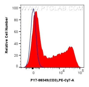 Flow cytometry (FC) experiment of rabbit splenocytes cells using PE-Cyanine7 Anti-Rabbit CD3 Mouse Recombinant Anti (PY7-98349)