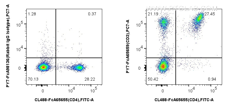 Flow cytometry (FC) experiment of mouse splenocytes using FcZero-rAb™ PE-Cyanine7 Anti-Mouse CD3 (17A2) Rabb (PY7-FcA65659)