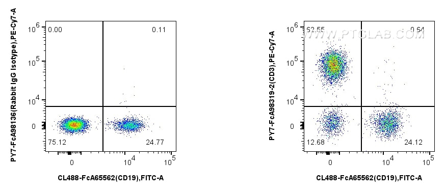 Flow cytometry (FC) experiment of human PBMCs using FcZero-rAb™ PE-Cyanine7 Anti-Human CD3 Rabbit Reco (PY7-FcA98319-2)
