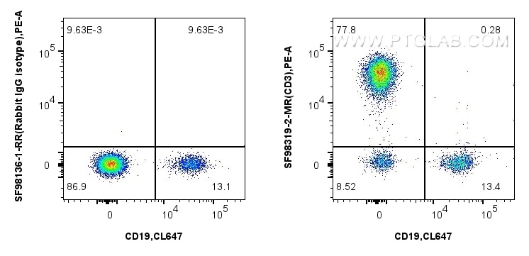 Flow cytometry (FC) experiment of human PBMCs using Anti-Human CD3 Mouse scFv Antibody (SF98319-2-MR)