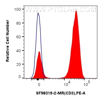 Flow cytometry (FC) experiment of human PBMCs using Anti-Human CD3 Mouse scFv Antibody (SF98319-2-MR)