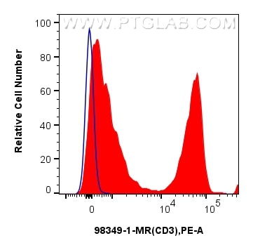 FC experiment of rabbit splenocytes using 98349-1-MR Flow cytometry (FC) experiment of rabbit splenocytes cells using Anti-Rabbit CD3 Mouse Recombinant Antibody (98349-1-MR)