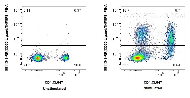 Flow cytometry (FC) experiment of mouse splenocytes using Anti-Mouse CD30 Ligand/TNFSF8  Rabbit Recombinant  (98113-1-RR)