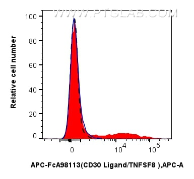 FC experiment of mouse splenocytes using APC-FcA98113 Flow cytometry (FC) experiment of mouse splenocytes using FcZero-rAb™ APC Anti-Mouse CD30 Ligand/TNFSF8 Rab (APC-FcA98113)
