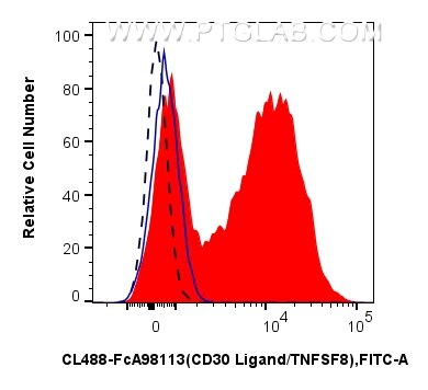 FC experiment of mouse splenocytes using CL488-FcA98113 Flow cytometry (FC) experiment of mouse splenocytes using FcZero-rAb® CoraLite® Plus 488 Anti-Mouse CD30 Lig (CL488-FcA98113)