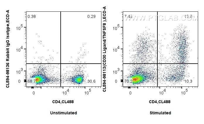 Flow cytometry (FC) experiment of mouse splenocytes using CoraLite®594 Anti-Mouse CD30 Ligand/TNFSF8  Rabbit (CL594-98113)
