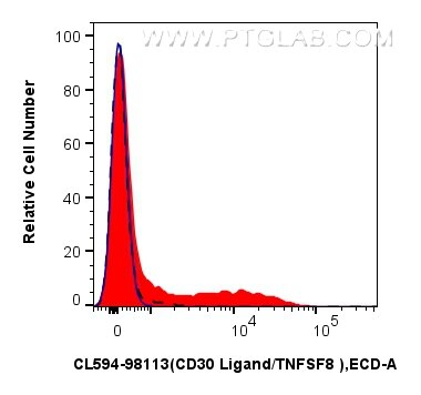 Flow cytometry (FC) experiment of mouse splenocytes using CoraLite®594 Anti-Mouse CD30 Ligand/TNFSF8  Rabbit (CL594-98113)