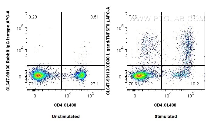 Flow cytometry (FC) experiment of mouse splenocytes using CoraLite® Plus 647 Anti-Mouse CD30 Ligand/TNFSF8   (CL647-98113)