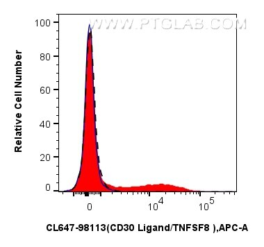 Flow cytometry (FC) experiment of mouse splenocytes using CoraLite® Plus 647 Anti-Mouse CD30 Ligand/TNFSF8   (CL647-98113)