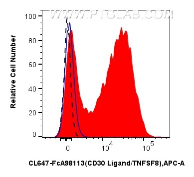 FC experiment of mouse splenocytes using CL647-FcA98113 Flow cytometry (FC) experiment of mouse splenocytes using FcZero-rAb® CoraLite® Plus 647 Anti-Mouse CD30 Lig (CL647-FcA98113)