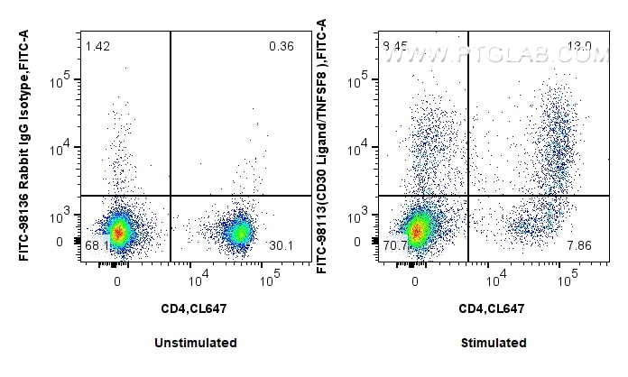 Flow cytometry (FC) experiment of mouse splenocytes using FITC Plus Anti-Mouse CD30 Ligand/TNFSF8  Rabbit Re (FITC-98113)