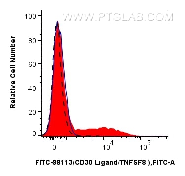Flow cytometry (FC) experiment of mouse splenocytes using FITC Plus Anti-Mouse CD30 Ligand/TNFSF8  Rabbit Re (FITC-98113)