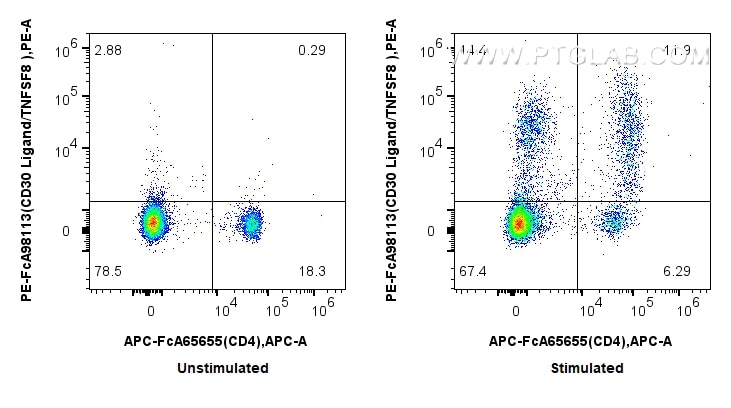 1x10^6 untreated or anti-CD3/CD28 treated mouse splenocytes were surface stained with APC Anti-Mouse CD4 (RM4-4) and 0.25 ug PE Anti-Mouse CD30 Ligand/TNFSF8 Rabbit RecAb (PE-FcA98113, Clone: 241012G10). Cells were not fixed. Flow cytometry (FC) experiment of mouse splenocytes using FcZero-rAb™ PE Anti-Mouse CD30 Ligand/TNFSF8 Rabb (PE-FcA98113)