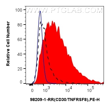 Flow cytometry (FC) experiment of mouse splenocytes using Anti-Mouse CD30/TNFRSF8 Rabbit Recombinant Antibod (98209-1-RR)