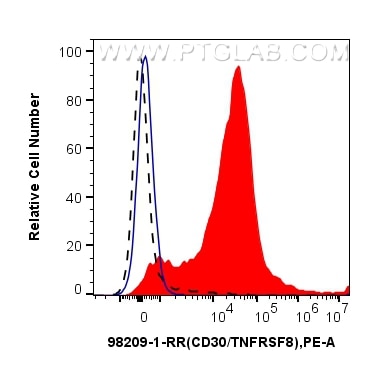 Flow cytometry (FC) experiment of mouse splenocytes using Anti-Mouse CD30/TNFRSF8 Rabbit Recombinant Antibod (98209-1-RR)