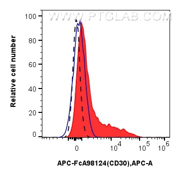 CD30/TNFRSF8