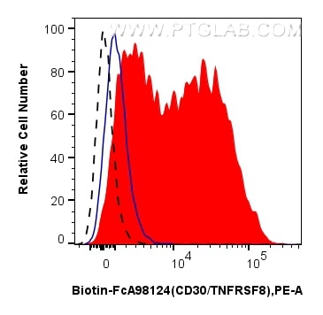 Flow cytometry (FC) experiment of human PBMCs using FcZero-rAb® Biotin Anti-Human CD30/TNFRSF8 Rabbit  (Biotin-FcA98124)