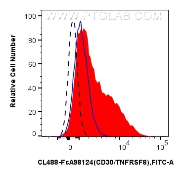 Flow cytometry (FC) experiment of human PBMCs using FcZero-rAb® CoraLite® Plus 488 Anti-Human CD30/TNF (CL488-FcA98124)