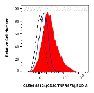 Flow cytometry (FC) experiment of human PBMCs using CoraLite®594 Anti-Human CD30/TNFRSF8 Rabbit Recomb (CL594-98124)