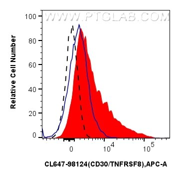 Flow cytometry (FC) experiment of human PBMCs using CoraLite® Plus 647 Anti-Human CD30/TNFRSF8 Rabbit  (CL647-98124)