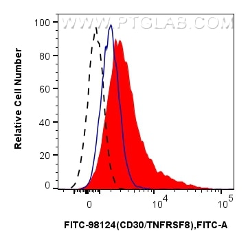 Flow cytometry (FC) experiment of human PBMCs using FITC Plus Anti-Human CD30/TNFRSF8 Rabbit Recombina (FITC-98124)