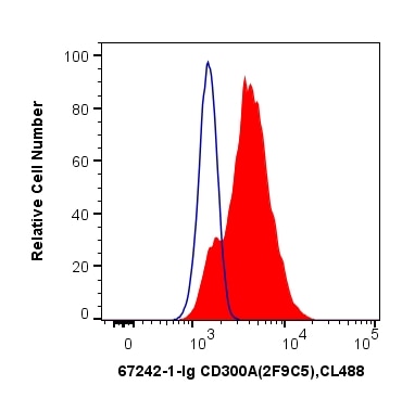 Flow cytometry (FC) experiment of THP-1 cells using CD300A Monoclonal antibody (67242-1-Ig)
