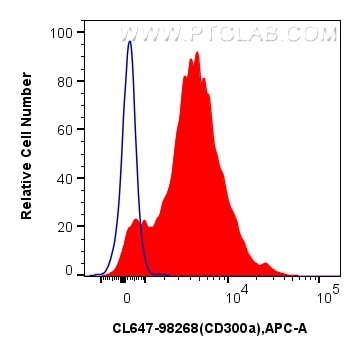 Flow cytometry (FC) experiment of human peripheral blood leukocytes using CoraLite® Plus 647 Anti-Human CD300a Rabbit Recomb (CL647-98268)
