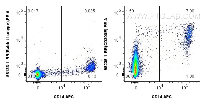 Flow cytometry (FC) experiment of human PBMCs using Anti-Human CD300e Rabbit Recombinant Antibody (98235-1-RR)