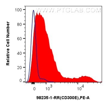 Flow cytometry (FC) experiment of human PBMCs using Anti-Human CD300e Rabbit Recombinant Antibody (98235-1-RR)