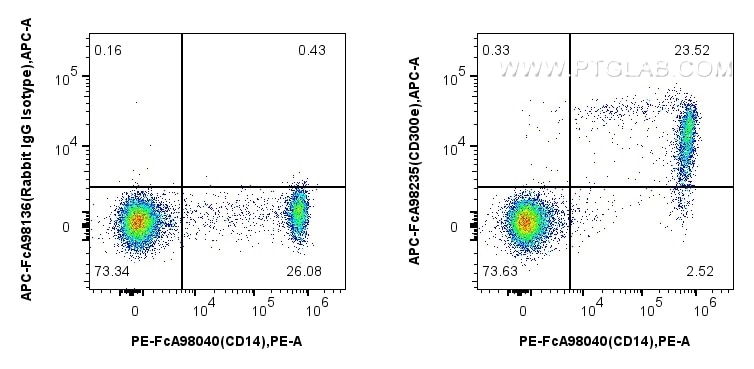 Flow cytometry (FC) experiment of human PBMCs using FcZero-rAb™ APC Anti-Human CD300e Rabbit Recombina (APC-FcA98235)