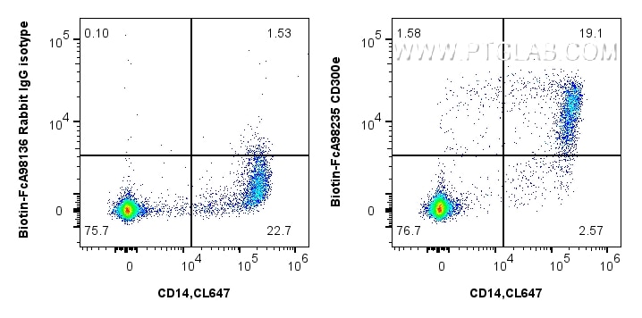 Flow cytometry (FC) experiment of human PBMCs using FcZero-rAb® Biotin Anti-Human CD300e Rabbit Recomb (Biotin-FcA98235)
