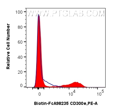 Flow cytometry (FC) experiment of human PBMCs using FcZero-rAb® Biotin Anti-Human CD300e Rabbit Recomb (Biotin-FcA98235)