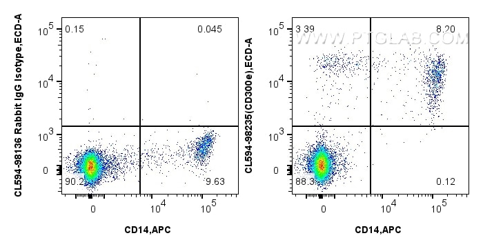 Flow cytometry (FC) experiment of human PBMCs using CoraLite®594 Anti-Human CD300e Rabbit Recombinant  (CL594-98235)