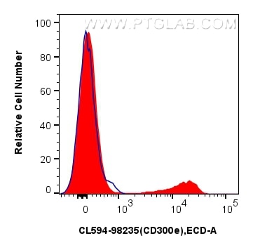 Flow cytometry (FC) experiment of human PBMCs using CoraLite®594 Anti-Human CD300e Rabbit Recombinant  (CL594-98235)