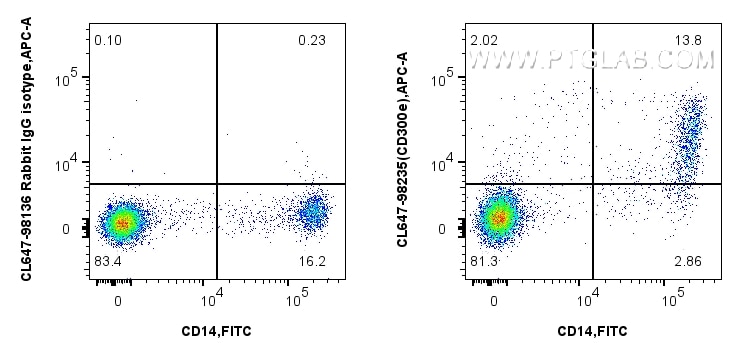Flow cytometry (FC) experiment of human PBMCs using CoraLite® Plus 647 Anti-Human CD300e Rabbit Recomb (CL647-98235)