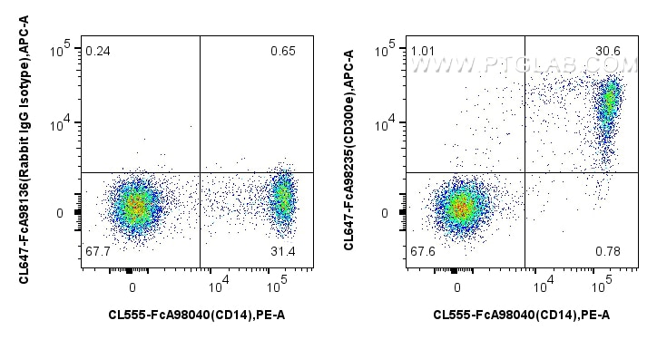 Flow cytometry (FC) experiment of human PBMCs using FcZero-rAb® CoraLite® Plus 647 Anti-Human CD300e R (CL647-FcA98235)