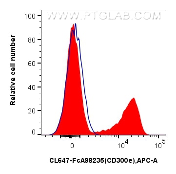 Flow cytometry (FC) experiment of human PBMCs using FcZero-rAb® CoraLite® Plus 647 Anti-Human CD300e R (CL647-FcA98235)