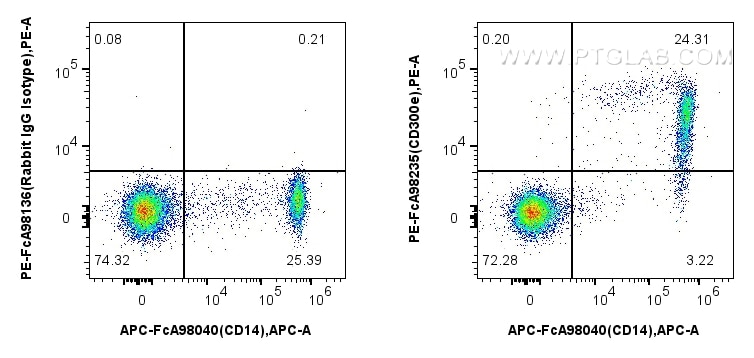 FC experiment of human PBMCs using PE-FcA98235 Flow cytometry (FC) experiment of human PBMCs using FcZero-rAb™ PE Anti-Human CD300e Rabbit Recombinan (PE-FcA98235)